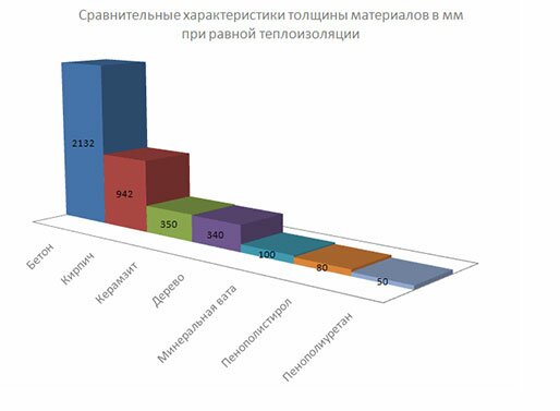 Толщина разных утеплителей